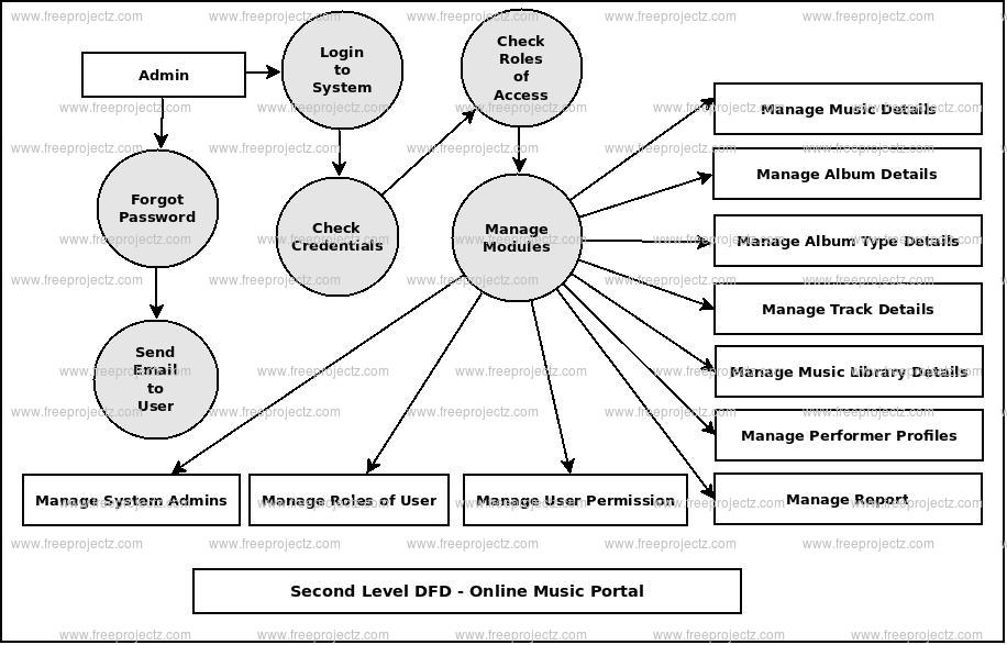 Online Music Portal Dataflow Diagram (DFD) Academic Projects